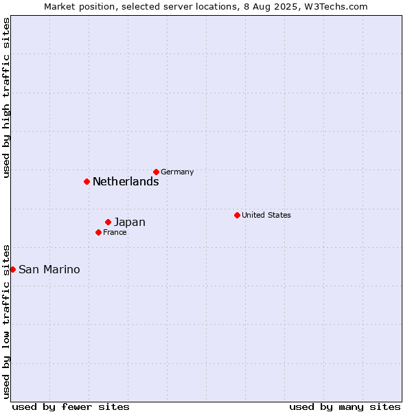 Market position of Japan vs. Netherlands vs. San Marino