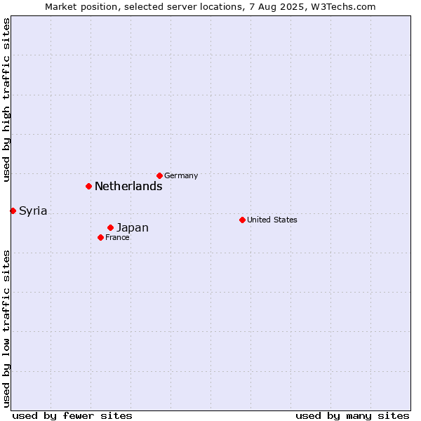 Market position of Japan vs. Netherlands vs. Syria