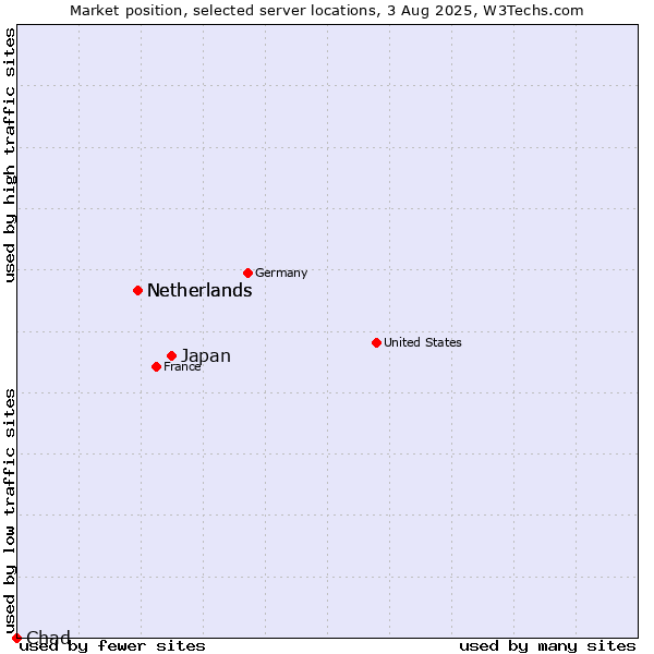 Market position of Japan vs. Netherlands vs. Chad