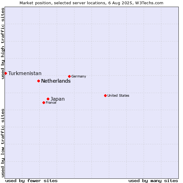 Market position of Japan vs. Netherlands vs. Turkmenistan