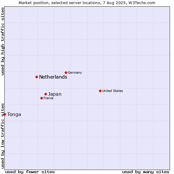 Market position of Japan vs. Netherlands vs. Tonga