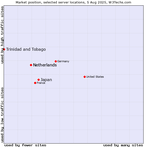 Market position of Japan vs. Netherlands vs. Trinidad and Tobago