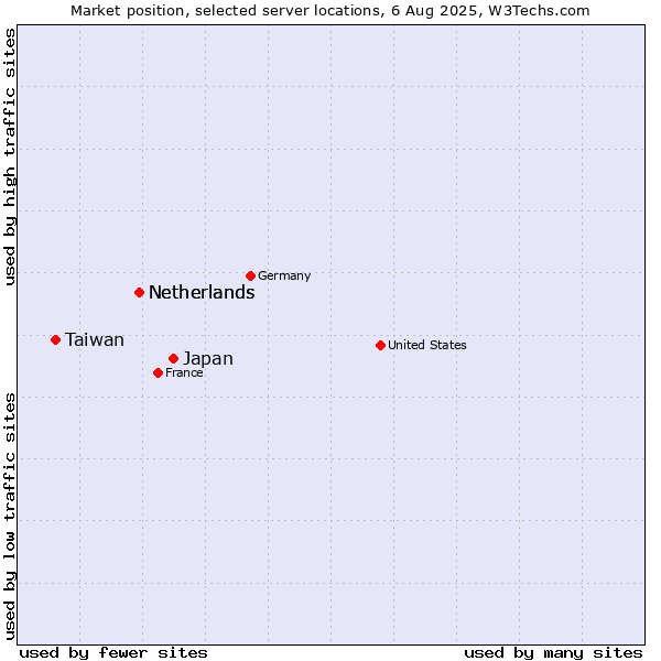 Market position of Japan vs. Netherlands vs. Taiwan