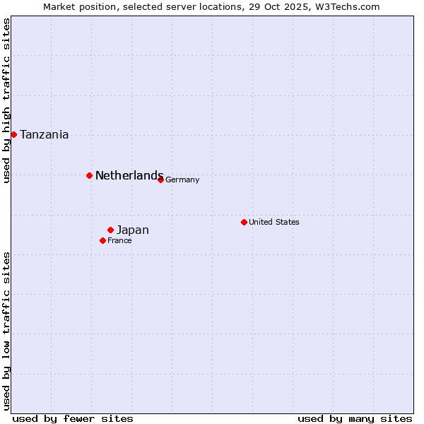 Market position of Japan vs. Netherlands vs. Tanzania