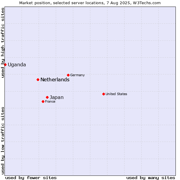 Market position of Japan vs. Netherlands vs. Uganda