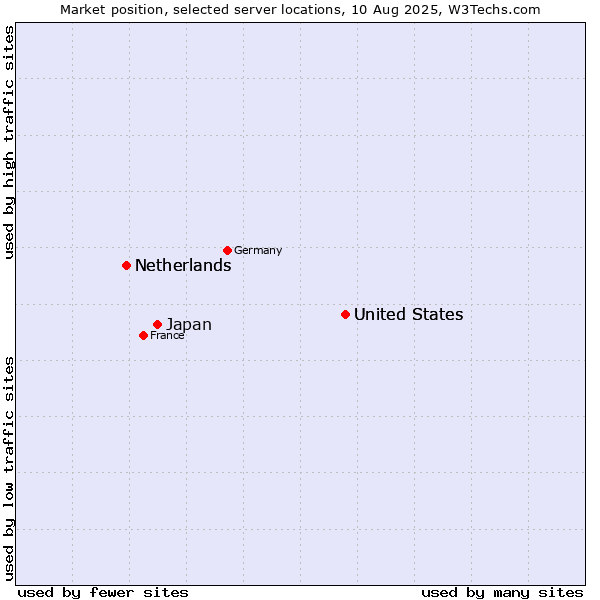 Market position of United States vs. Japan vs. Netherlands