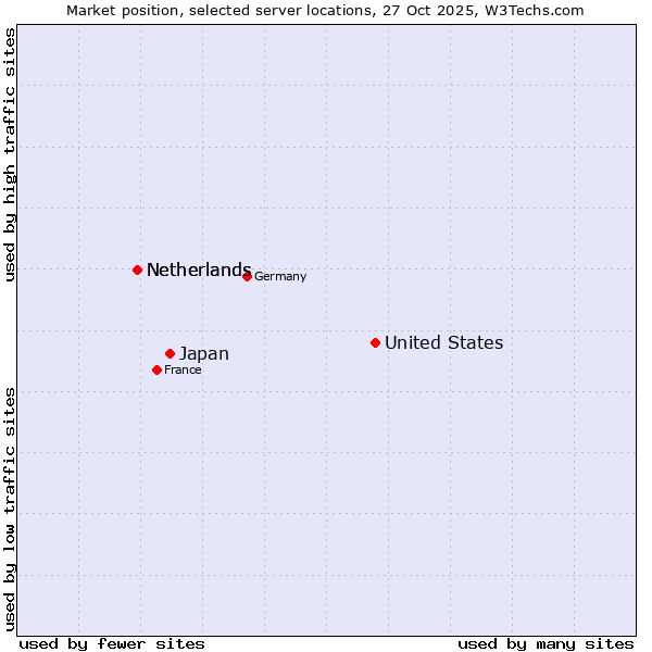 Market position of United States and territories vs. Japan vs. Netherlands