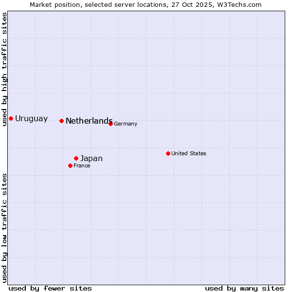 Market position of Japan vs. Netherlands vs. Uruguay