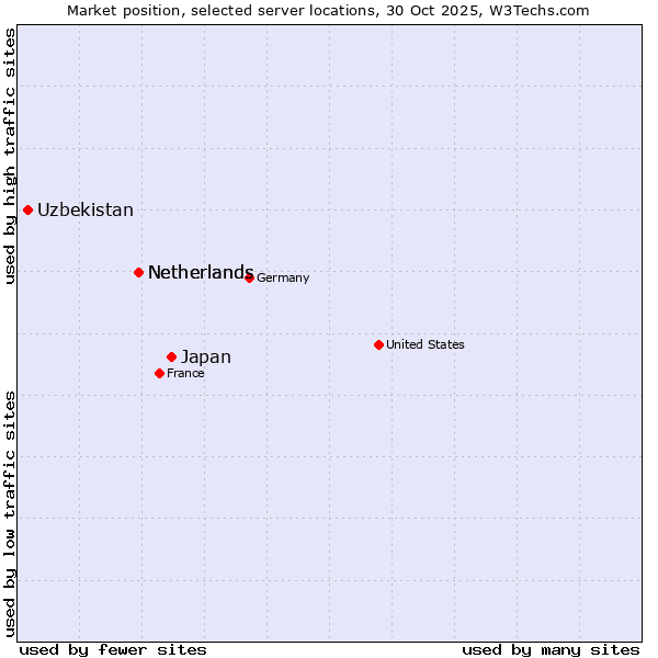 Market position of Japan vs. Netherlands vs. Uzbekistan