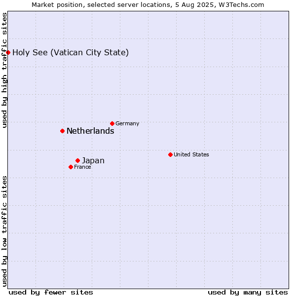 Market position of Japan vs. Netherlands vs. Holy See (Vatican City State)