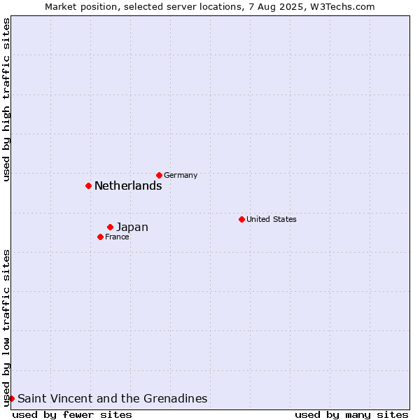 Market position of Japan vs. Netherlands vs. Saint Vincent and the Grenadines