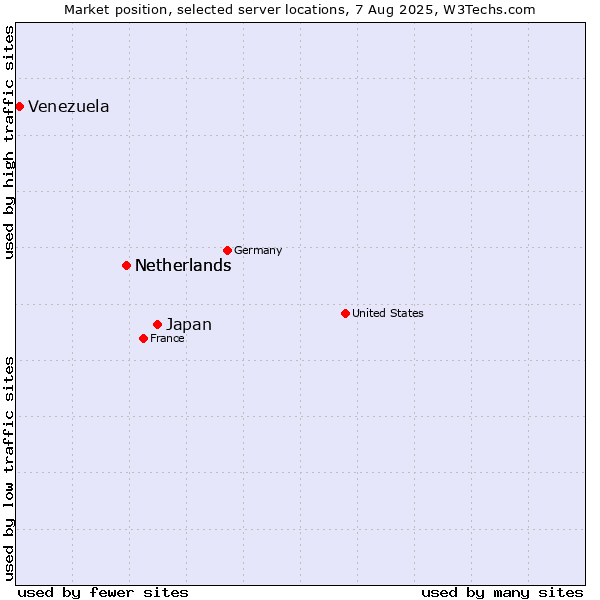 Market position of Japan vs. Netherlands vs. Venezuela