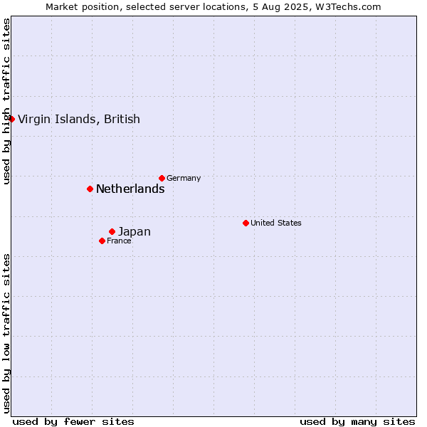 Market position of Japan vs. Netherlands vs. Virgin Islands, British