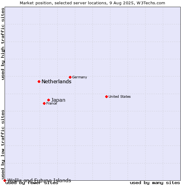Market position of Japan vs. Netherlands vs. Wallis and Futuna Islands