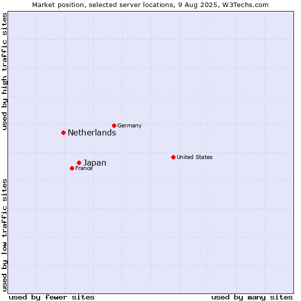 Market position of Japan vs. Netherlands and territories