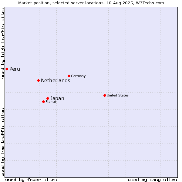 Market position of Japan vs. Netherlands and territories vs. Peru