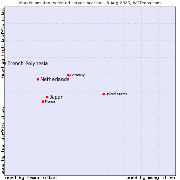 Market position of Japan vs. Netherlands and territories vs. French Polynesia