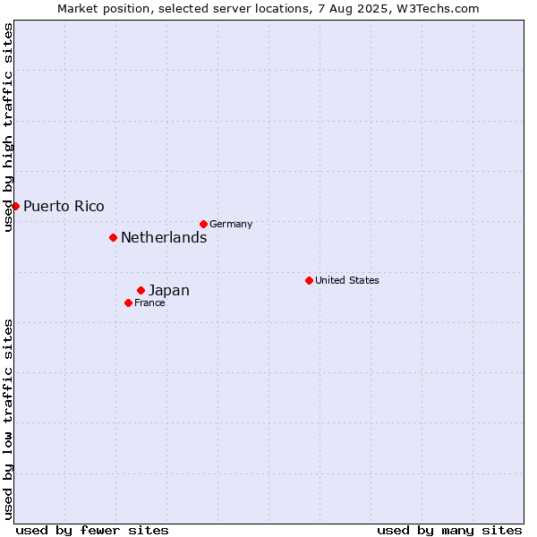 Market position of Japan vs. Netherlands and territories vs. Puerto Rico