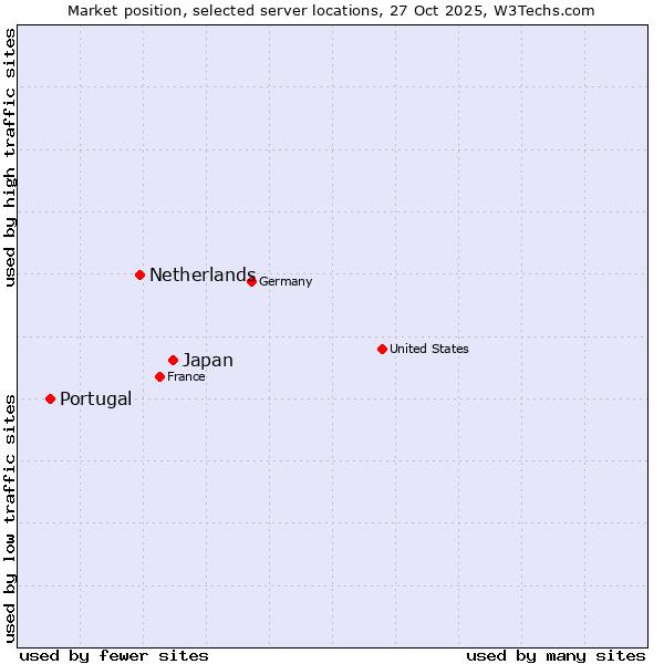 Market position of Japan vs. Netherlands and territories vs. Portugal
