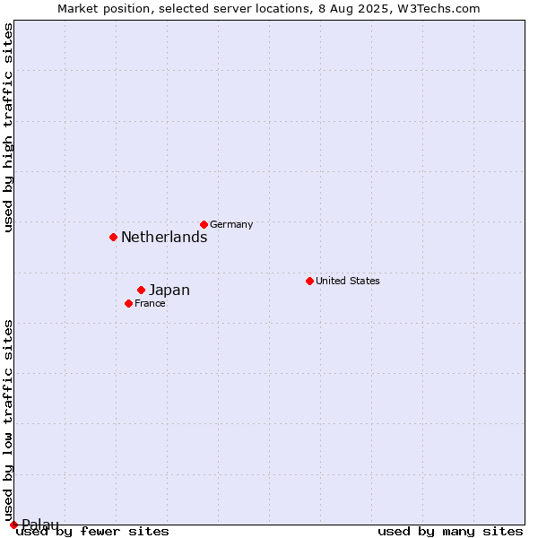 Market position of Japan vs. Netherlands and territories vs. Palau
