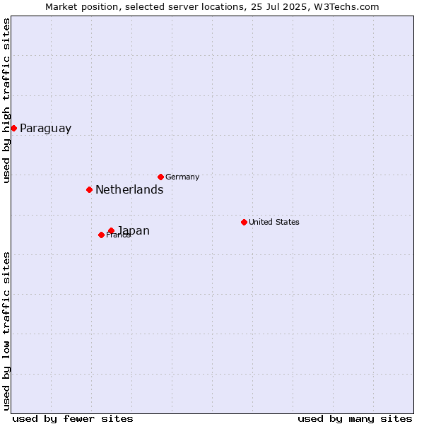 Market position of Japan vs. Netherlands and territories vs. Paraguay