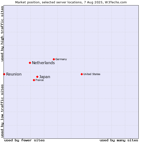 Market position of Japan vs. Netherlands and territories vs. Reunion