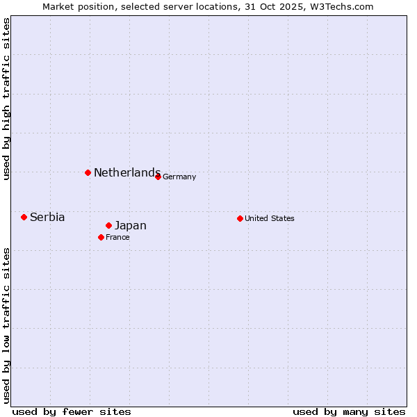 Market position of Japan vs. Netherlands and territories vs. Serbia
