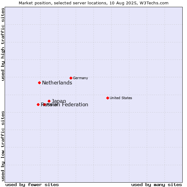 Market position of Japan vs. Netherlands and territories vs. Russian Federation