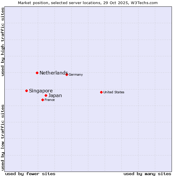 Market position of Japan vs. Netherlands and territories vs. Singapore