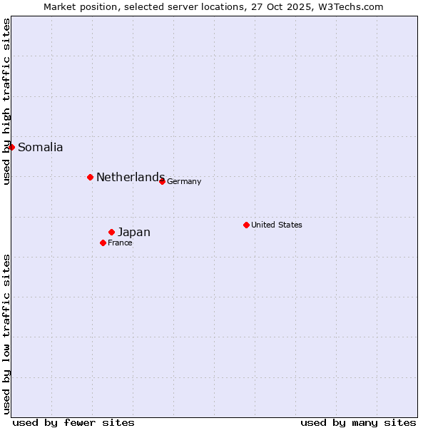 Market position of Japan vs. Netherlands and territories vs. Somalia
