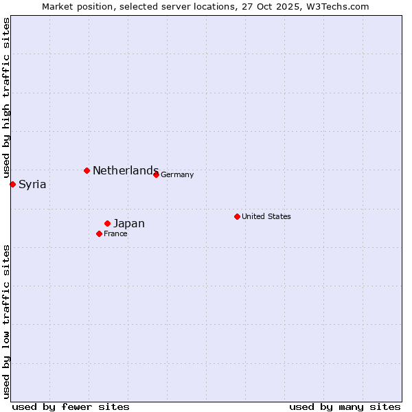 Market position of Japan vs. Netherlands and territories vs. Syria