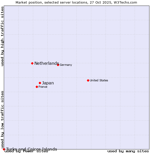 Market position of Japan vs. Netherlands and territories vs. Turks and Caicos Islands