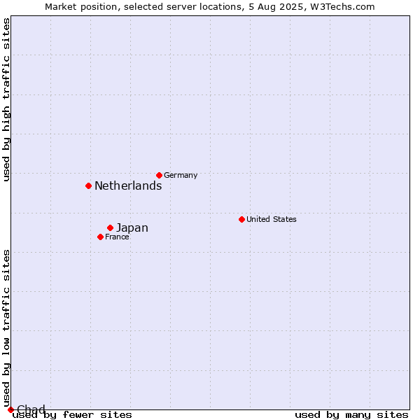 Market position of Japan vs. Netherlands and territories vs. Chad