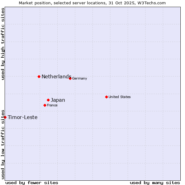 Market position of Japan vs. Netherlands and territories vs. Timor-Leste