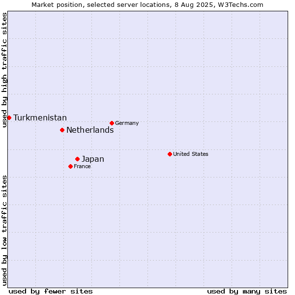 Market position of Japan vs. Netherlands and territories vs. Turkmenistan