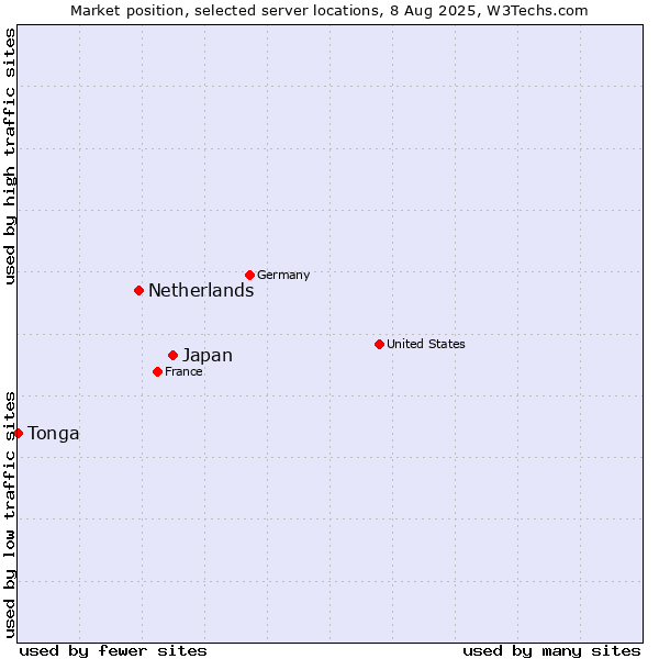 Market position of Japan vs. Netherlands and territories vs. Tonga