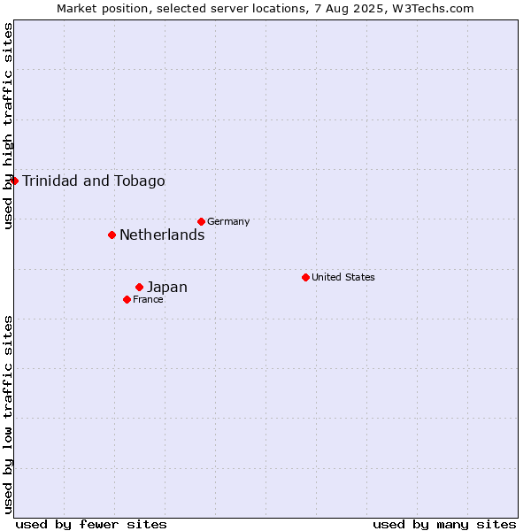 Market position of Japan vs. Netherlands and territories vs. Trinidad and Tobago
