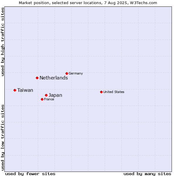 Market position of Japan vs. Netherlands and territories vs. Taiwan