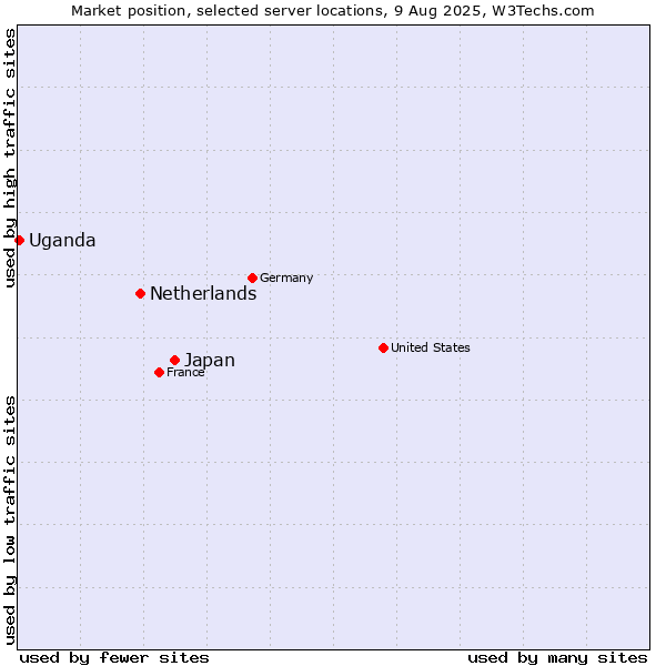 Market position of Japan vs. Netherlands and territories vs. Uganda