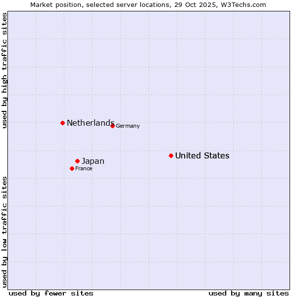 Market position of United States vs. Japan vs. Netherlands and territories