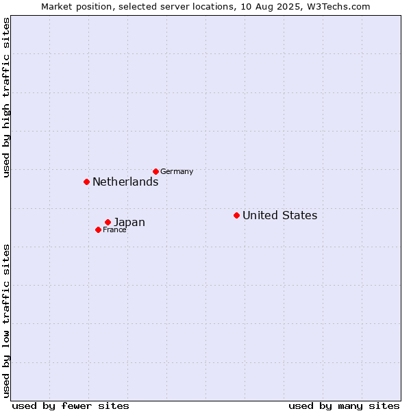 Market position of United States and territories vs. Japan vs. Netherlands and territories