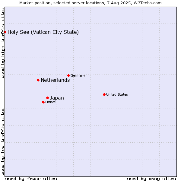 Market position of Japan vs. Netherlands and territories vs. Holy See (Vatican City State)