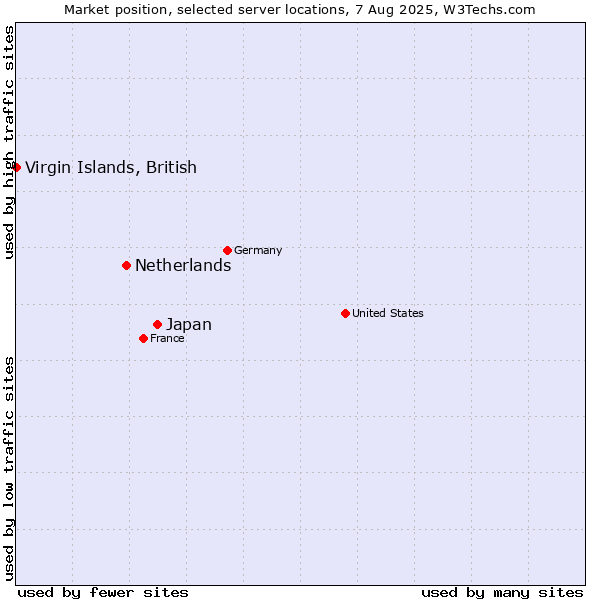 Market position of Japan vs. Netherlands and territories vs. Virgin Islands, British