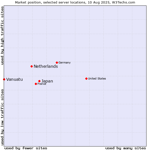 Market position of Japan vs. Netherlands and territories vs. Vanuatu