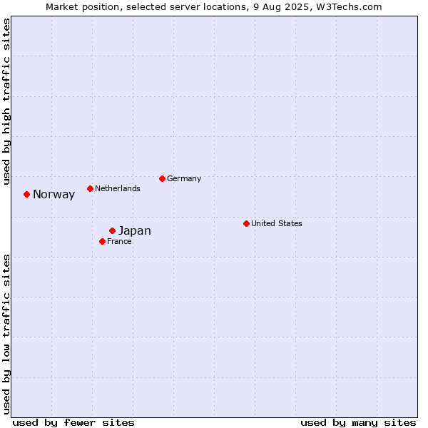 Market position of Japan vs. Norway