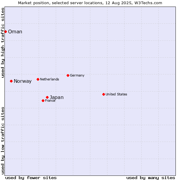 Market position of Japan vs. Norway vs. Oman