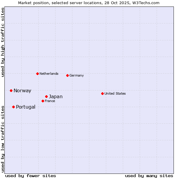 Market position of Japan vs. Portugal vs. Norway