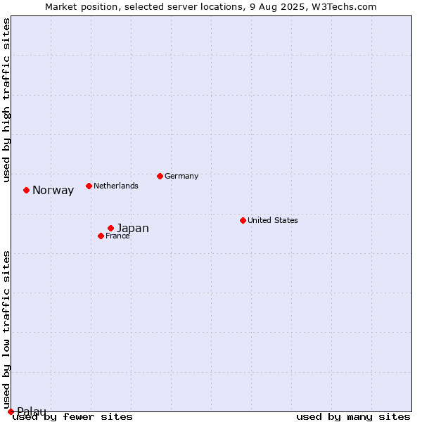 Market position of Japan vs. Norway vs. Palau
