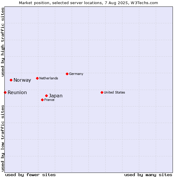 Market position of Japan vs. Norway vs. Reunion