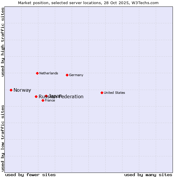 Market position of Japan vs. Russian Federation vs. Norway